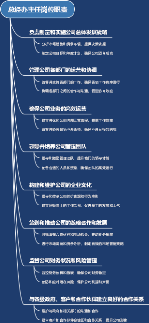 总经办主任岗位职责