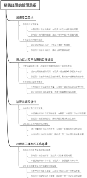 销售经理的管理忌语