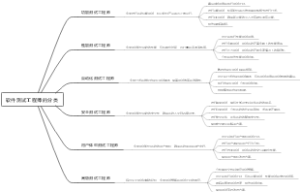 软件测试工程师的分类