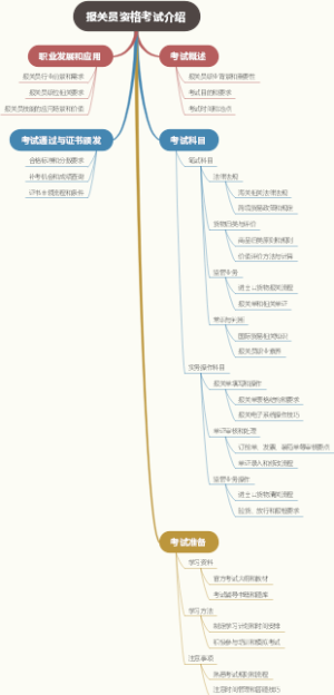 报关员资格考试介绍