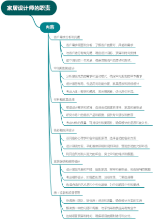 家居设计师的职责