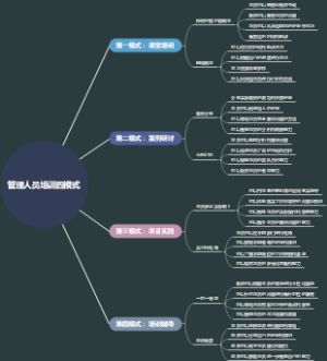 管理人员培训四模式