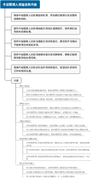 中层管理人员培训的内容