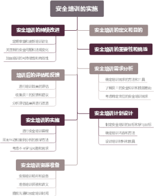 安全培训的实施