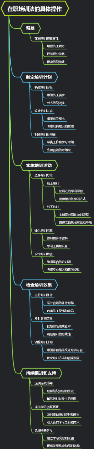 在职培训法的具体操作