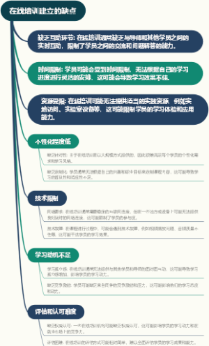 在线培训建立的缺点