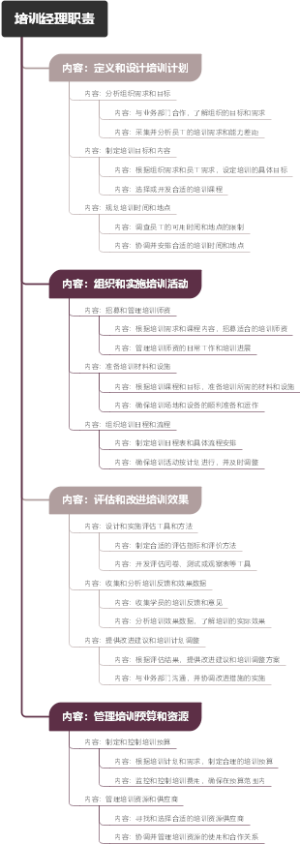 培训经理职责