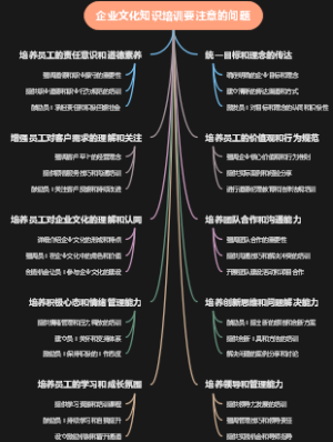 企业文化知识培训要注意的问题