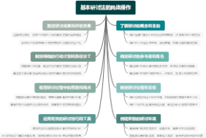 基本研讨法的具体操作