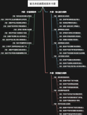 能力本位教育的基本内容