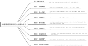 内容强调理解讨论法的具体操作