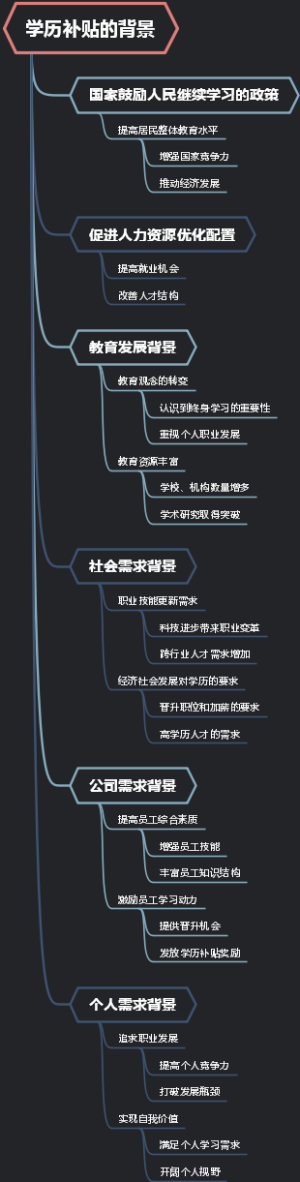 学历补贴的背景