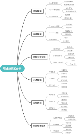 职业技能的分类