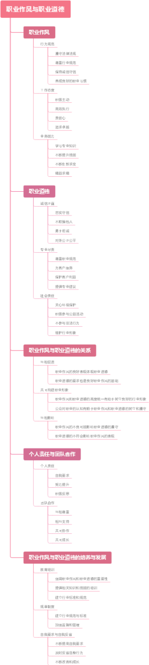 职业作风与职业道德