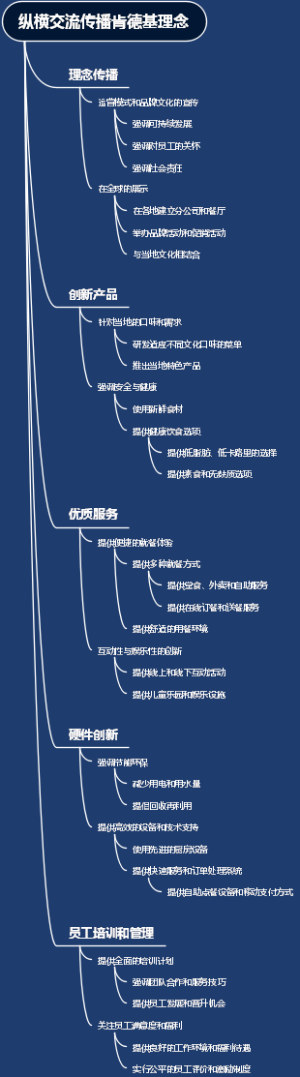 纵横交流传播肯德基理念