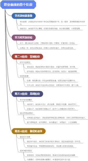 职业曲线的四个阶段