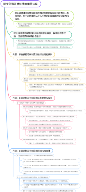 职业资格证书制度的相关法规