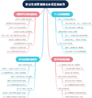 职业生涯管理理论未来发展趋势