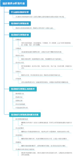 培训需求分析的内容