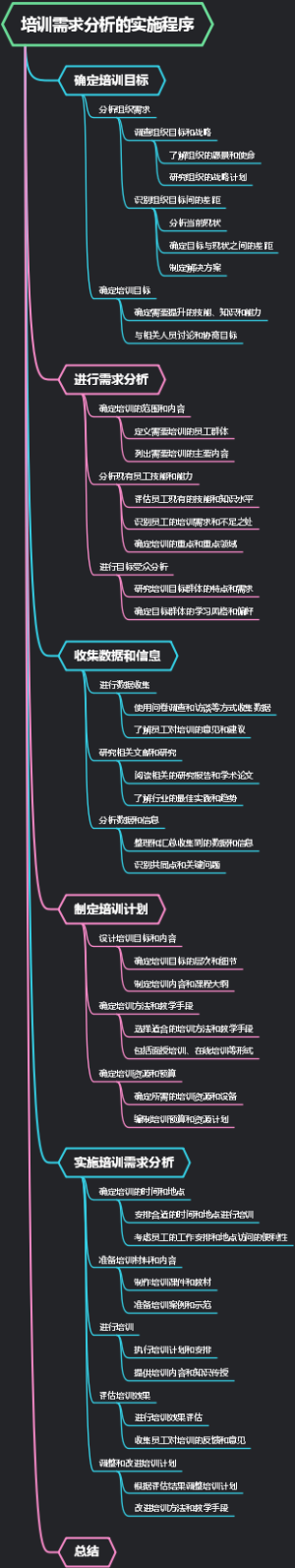 培训需求分析的实施程序