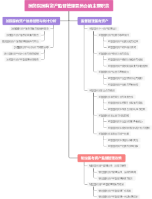 国务院国有资产监督管理委员会的主要职责