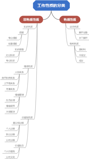 工作性质的分类