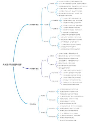 员工晋升制度晋升程序