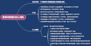素质洋葱模型与冰山模型