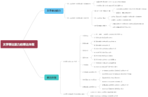 文字表达能力的表达体裁