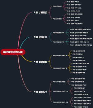 现状规划法的步骤