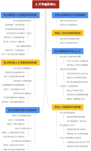 人才战略的核心