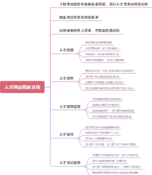 人才供应链的支柱
