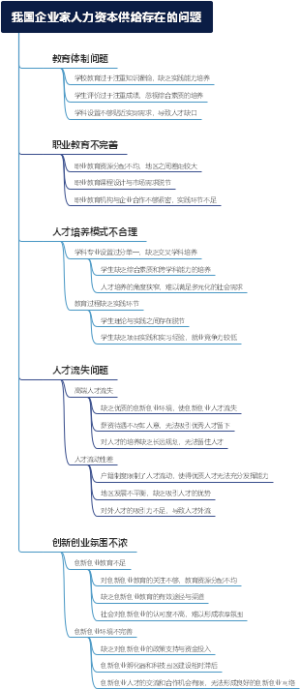 我国企业家人力资本供给存在的问题