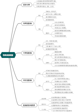 性格的类型