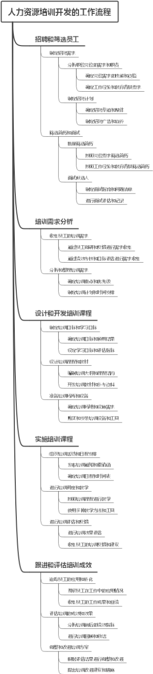 人力资源培训开发的工作流程