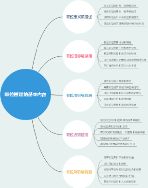 职位管理的基本内容
