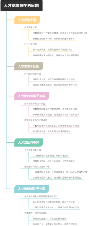 人才结构存在的问题