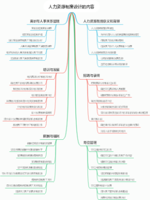 人力资源制度设计的内容
