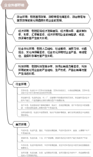 企业外部环境