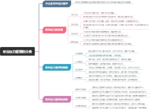 职业压力管理的分类