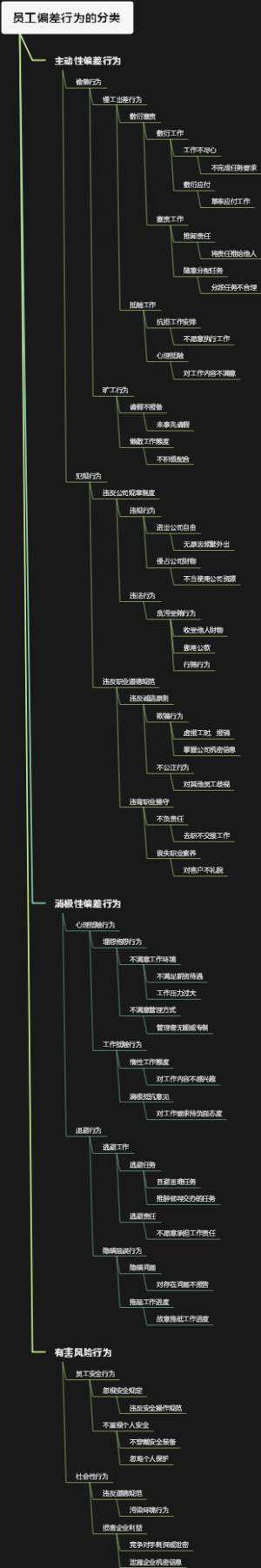 员工偏差行为的分类