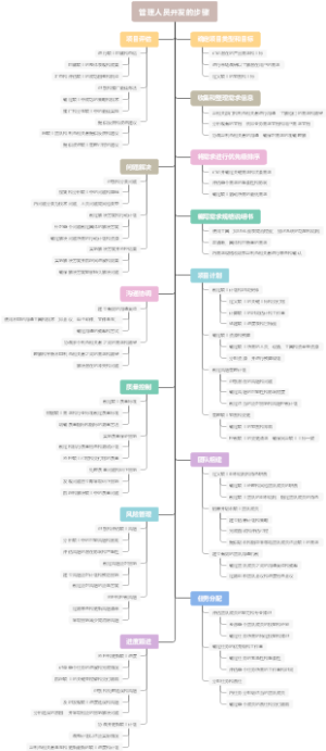 管理人员开发的步骤