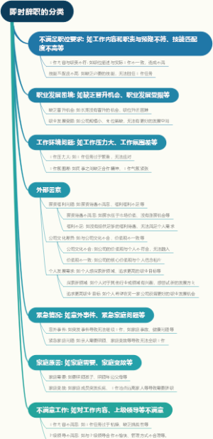 即时辞职的分类