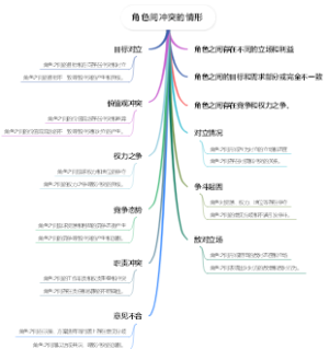 角色间冲突的情形