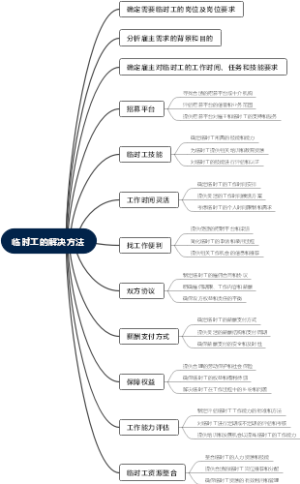 临时工的解决方法