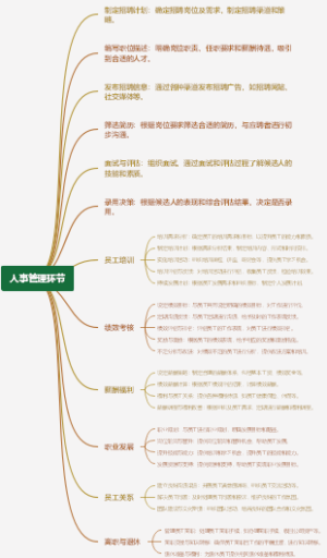 人事管理环节