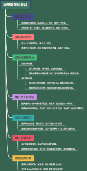 减员增效的收益
