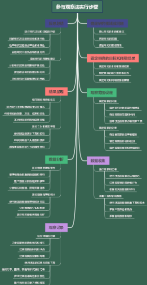 参与观察法实行步骤