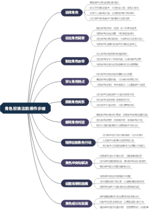 角色扮演法的操作步骤