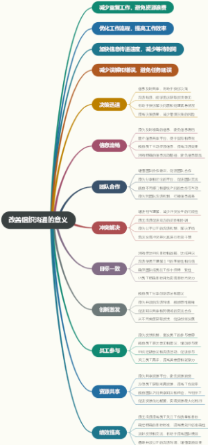 改善组织沟通的意义